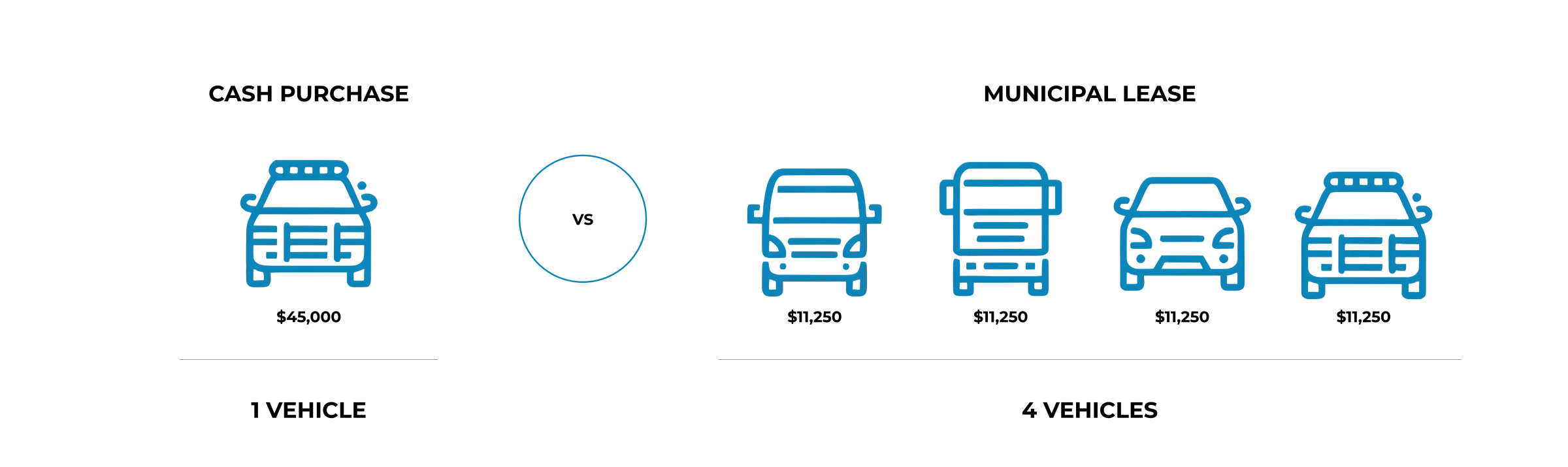 A graphic showing the benefit of municipal leasing versus cash purchase for commercial vehicles at John Elway Chevrolet in Englewood, CO.