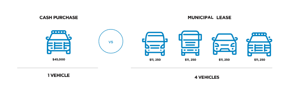 A graphic showing the benefit of municipal leasing versus cash purchase for commercial vehicles at John Elway Chevrolet in Englewood, CO.